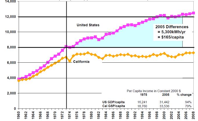 California keeps it flat Per capita electricity