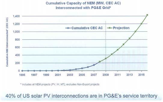 Exponential PV growth Customer