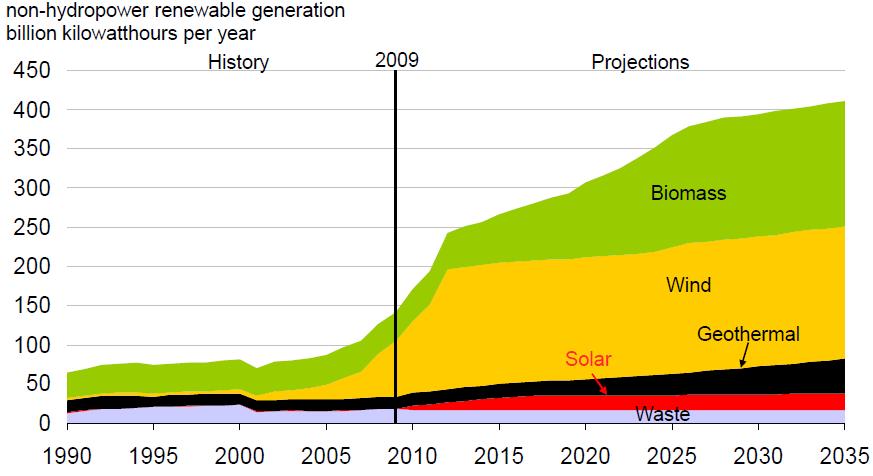 More renewable generation US non-hydro generation 1990-2035,