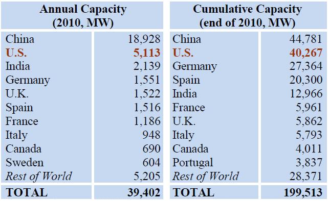 Numbers talk Annual and cumulative installed wind capacity, in MW Source: 2010 Wind