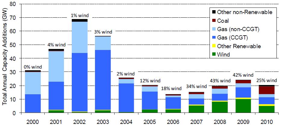 US wind contribution Contribution of wind as % of new capacity additions, 2000-10 Source: 2010 Wind
