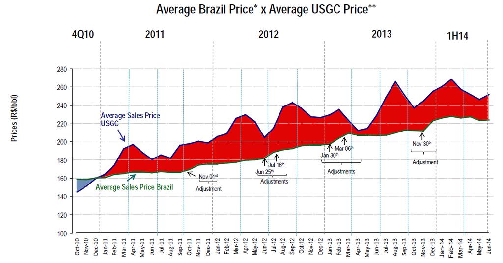 Brazil Oil and Gas Market Cost of