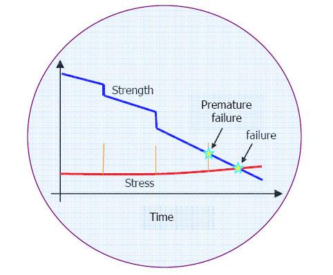 LEAP Machine Life Curve Thermal, Electrical, Ambient and Mechanical stresses act on materials and components of an electric machine, leading to a process of degradation - represented by the blue