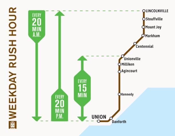 weekends between Unionville and Union Station Two-way, 60-minute service or
