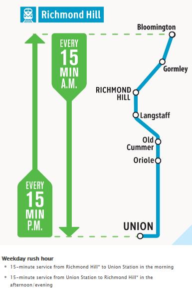 York Region s Initial Response to Regional Express Rail Service Concept Richmond Hill Rail Corridor Peak period, peak direction service every 15-30-minutes between Bloomington Road and Union Station