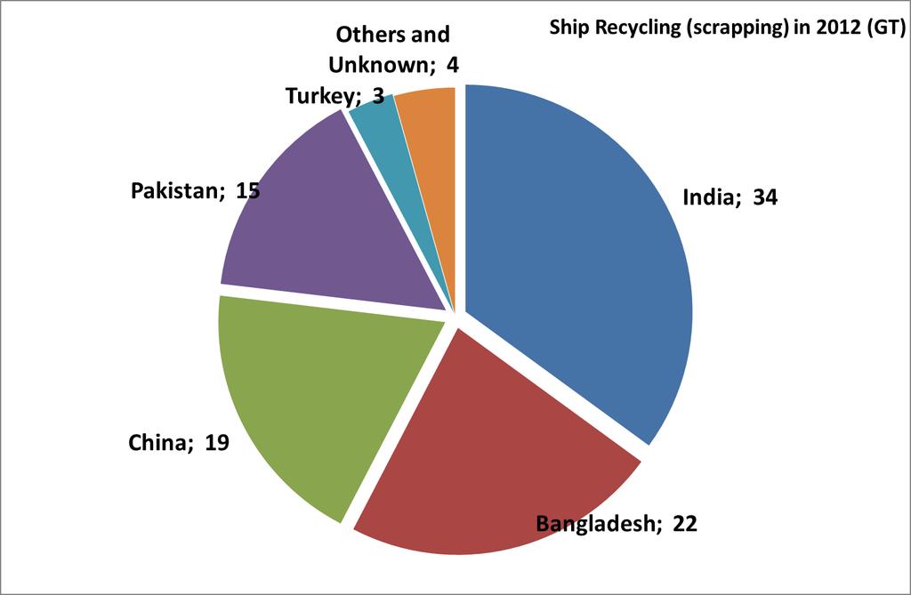 Ship Recycling 2012 Source: DRAFT UNCTAD Review of Maritime Transport