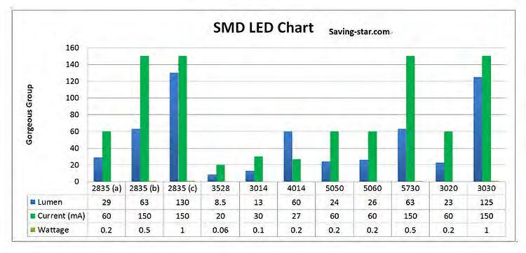 Light Output Lumen = per individual SMD LED unit (Often 300 per