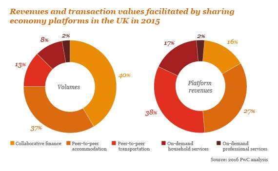 Data shows that sharing economy, collaborative commerce has already made an impact