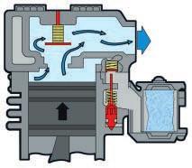 Compressor (Compression stroke) Piston Discharge valve Inlet valve To reservoir Unload plunger Intake air filter Reservoirs Reservoirs or tanks hold a supply of compressed air.