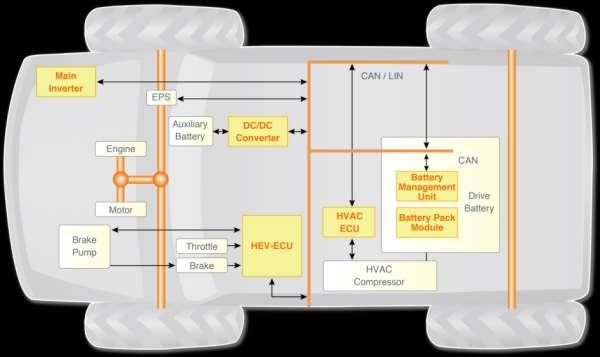 xev Application HEV Structure Example Main Block includes: Inverters / DCDC Converters /