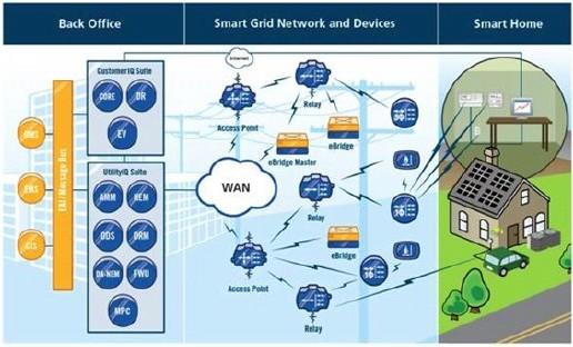 Advanced Metering Infrastructure (AMI) providing two-way communications between utility and customer Wireless mesh network AMI