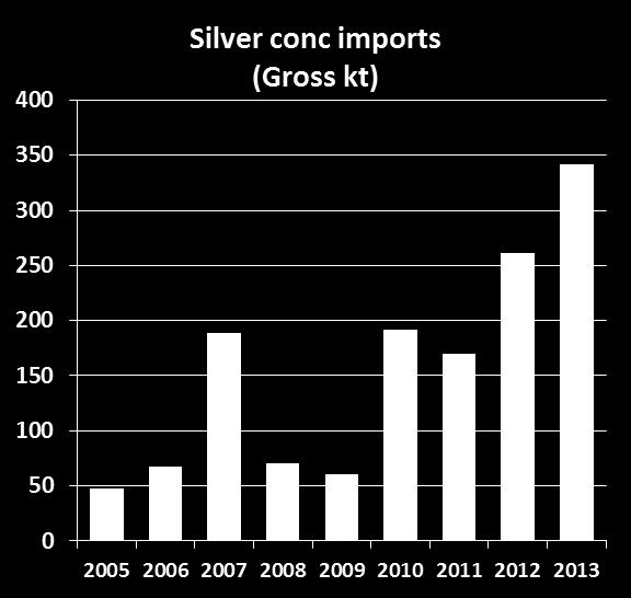 expected Sharp rise in silver concentrate imports in recent years but much is not silver concentrate