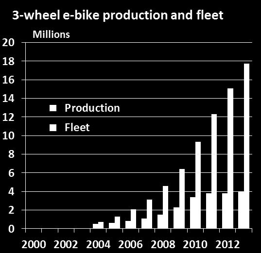 Three-wheel e-bikes There is little formal data on production and sales of 3-wheel e- bikes It is obvious that the market has