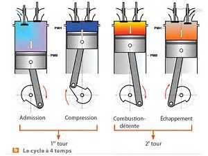 PISTON ENGINE FUNCTIONNING Piston engine thermodynamic cycle Combustion is close to stoechiometric > ~14 fuel/air ratio Air mass flow proportionnal > to rotation speed divided by 2 (4 steps engines)