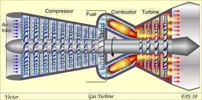 THE GAS GENERATOR The gas generator in 3 parts engine (Brayton cycle) : > One compressor that increases thermal efficiency > One constant pressure combustion chamber By opposition to constant volume