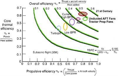 turbofan will run with a gas generator To determine the gas generator power : > From the required cruise thrust and speed, take-off thrust can be approximated as follow > = 1.!.! $+ 0.6+ $ (.)/1.225.