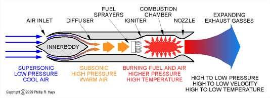 The ramjet The ram jet is a single combustion right before the jet nozzle Compression is needed to make the combustion efficient enough for propulsion > Use RAM effect to increase pressure in the