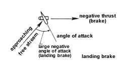 Negative staggering of the propeller