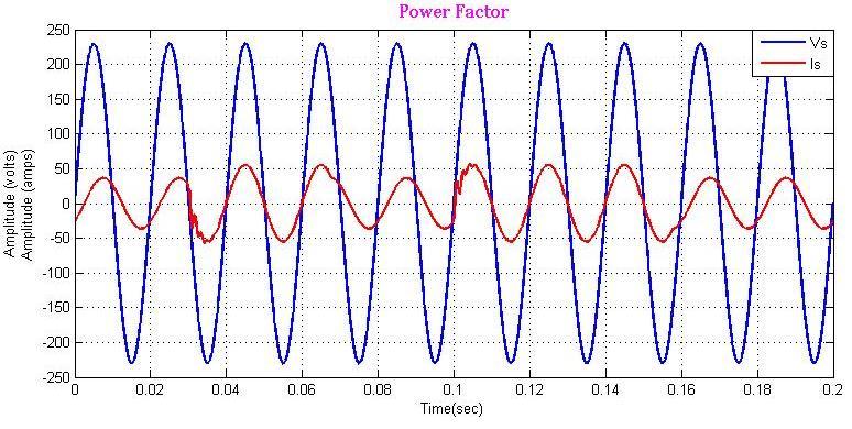 Consider load of 300W, with 0.70 lagging power factor. The desired power factor is 0.98 lagging, and the improvement is done depending on the following calculation.