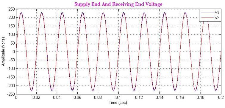 Fig 9 Supply end and Receiving End Voltage with Novel Fig 7 shows final gate pulse for thyristor pair. It can be seen that TSC is ON at zero crossing of capacitor voltage.
