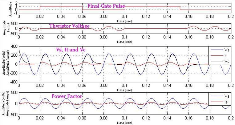 Fig 11 Simulation Results, when Vs > Vc Fig 12 Simulation Results, when Vs = Vc Fig 13 Simulation Results, when Vs < Vc Fig 10 shows the simulation results when initial capacitor voltage is zero i.e. capacitor is not charge at the time of compensation.