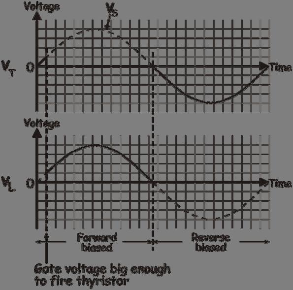 Topic 5.5 High Power Switching Systems The graphs below show three values of phase angle - 0 0, 45 0 and 90 0.