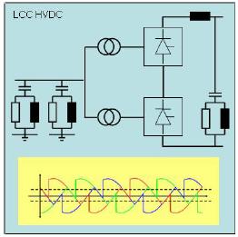 Two technologies LCC technology also called Current Source Converter (CSC) or classic HVDC thyristors are fired with some intentional delay extinguished by current passing through zero AC
