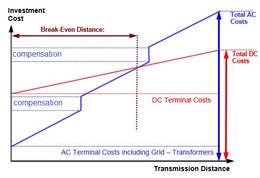 First application : Power transmission over long distances Smaller investment costs initial investment is higher for DC (due to converters) but with increasing distance, reactive power compensation