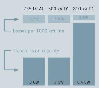 First application : Power transmission over long distances Lower losses, higher thermal capacity At a similar voltage level (RMS