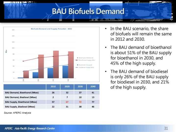 Slide 31 biofuel demand (BAU) wrongly plotted?