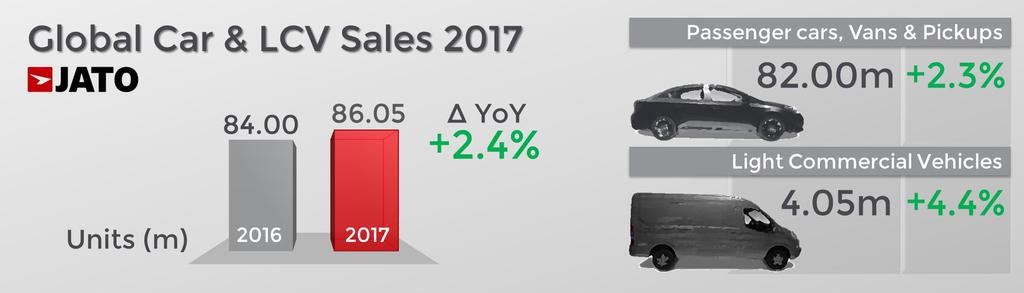 8% market growth Global demand for SUVs continued, registering a new record market share of 34% The automotive industry grew in 2017, with 86.