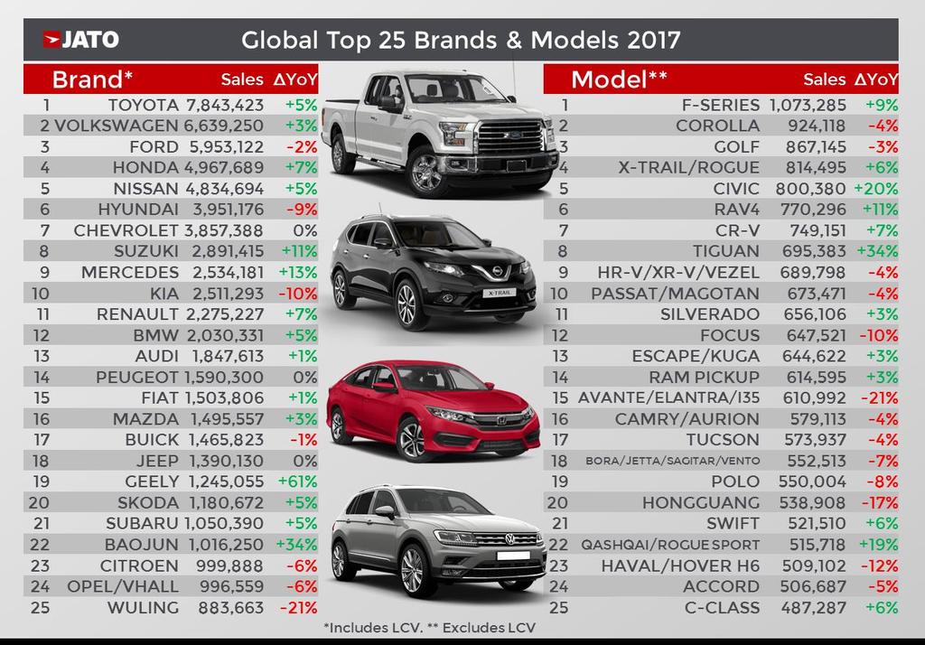 The Nissan X-Trail/Rogue was the world s best-selling SUV and the overall fourth best-selling vehicle, selling 814,000 units in 2017, an increase in volume of 6.5%.