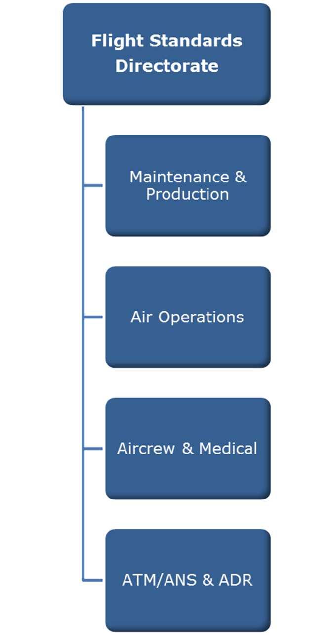 Recent changes to the organisation EASA Core tasks: Oversight of approved organisations; Oversight of Member