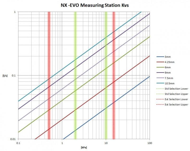 NX-EVO Measuring Station Kvs