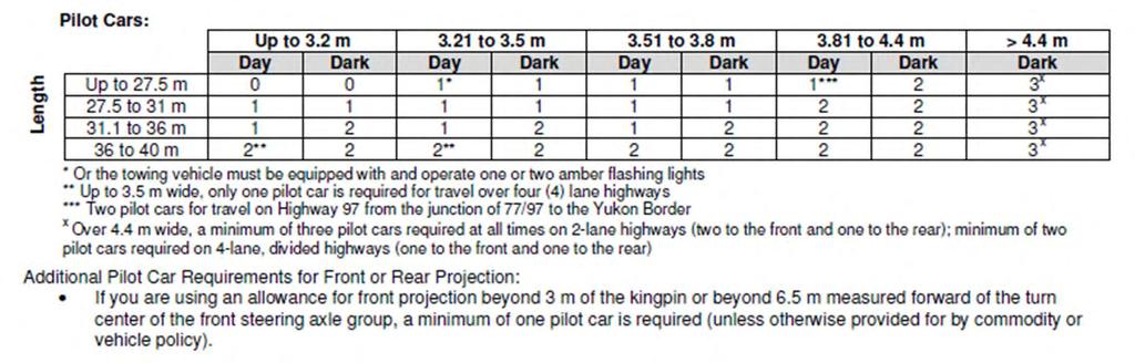 Triggers and travel times to be reviewed For pilot cars, we use a table of length and width: For traffic control: Some is required by permit, but often it