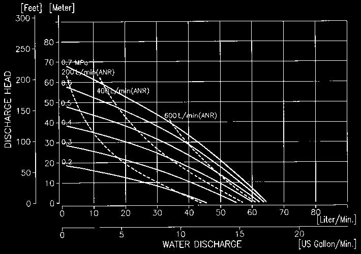 2-0.7 MPa Maximum Discharge Pressure 0.5 MPa 0.