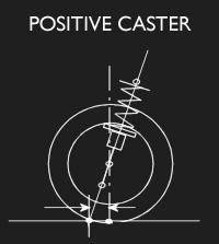 Caster Caster is a bit harder to conceptualize, but it s defined as the angle created by the steering pivot point from the front to back of the vehicle.