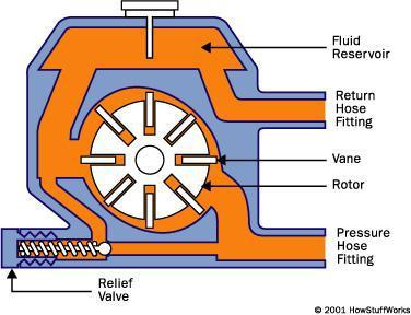 Pump The hydraulic power for the steering is provided by a rotary-vane pump (see diagram below). This pump is driven by the car's engine via a belt and pulley.
