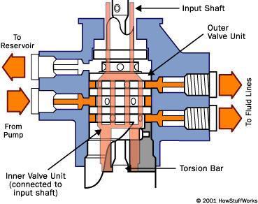As the bar twists, it rotates the inside of the spool valve relative to the outside.