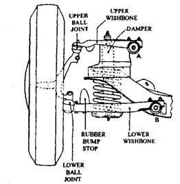 Wishbone Suspension MacPherson Suspension. In this type of suspension (Fig. 22.