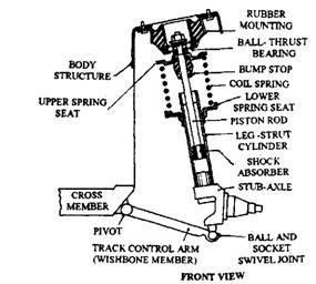A single transverse link, attached to the frame by rubber bushes and connected to the stub-axle by a ball joint, provides track control.