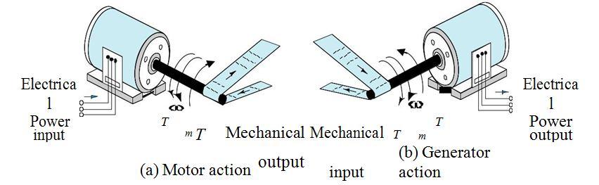 Eventually, the rotor slows justenough so that the force created by the magnetic field (F = Bill) equals the load force applied on the shaft. Then the system moves at constant velocity. N.