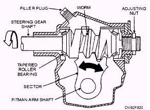 Fig 1.6 manual steering components Manual steering is a system in which manual force is used for steering.