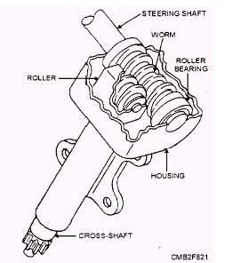 worm, which tapers from both ends to the center, affords better contact between the worm and roller in all positions.