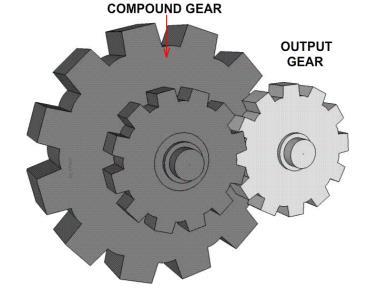 Simple Gear Train Only one gear on each shaft Compound Gear Train More