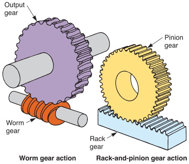 Steering Gear Principles Large pickup trucks sometimes use wormtype steering gear assembly