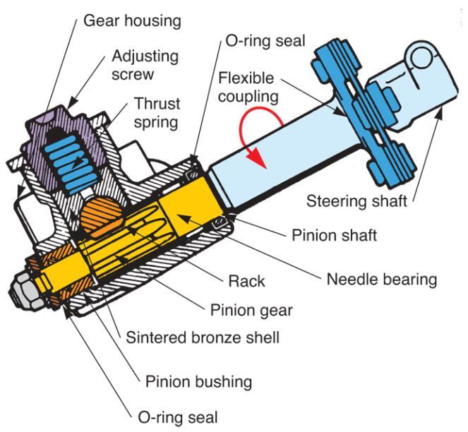 Rack-and-Pinion Steering Gear Pinion shaft Rack Thrust spring Bearings Seals Gear housing