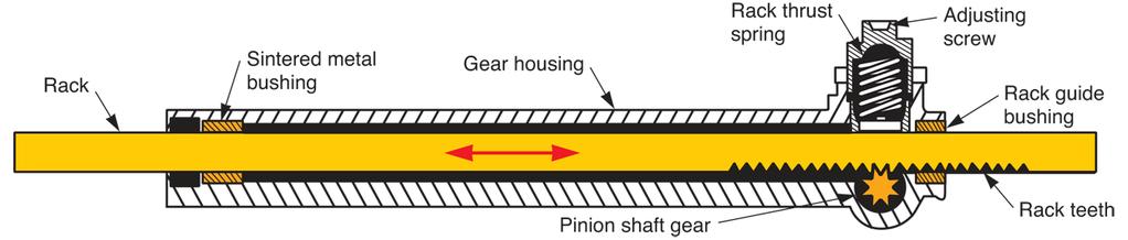 Rack-and-Pinion