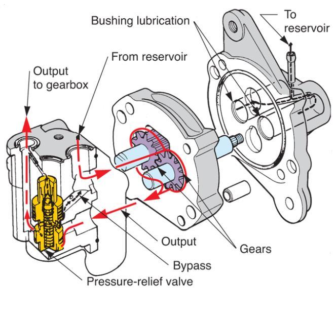 Pressure-Relief Valve Used in power steering system to control