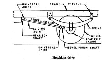 02 Working of Hotchkiss Drive- This is the simplest & most widely used. The springs be sides taking weight of the body also take the torque reaction, driving thrust & side thrust.